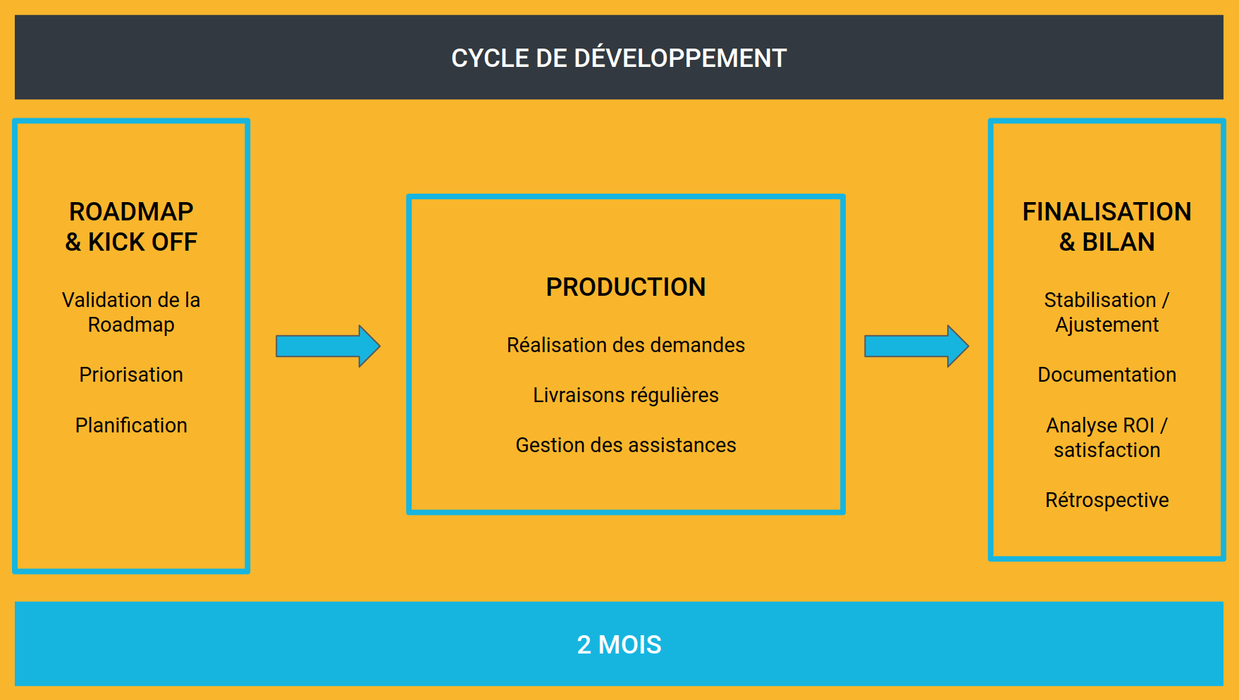Cycle de développement
