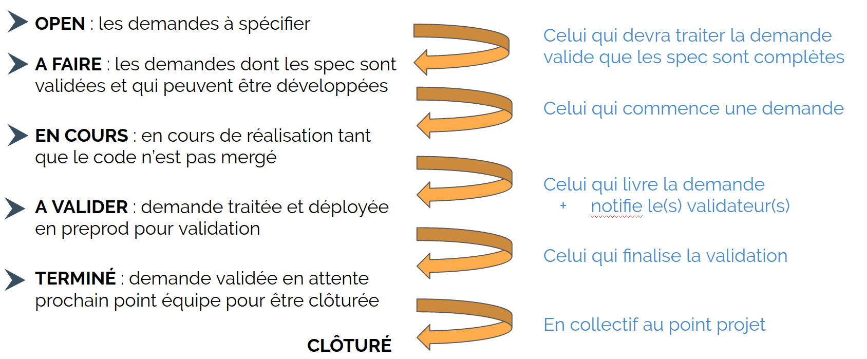 Workflow des demandes de production